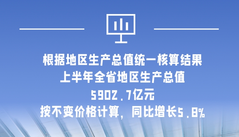 海报|5902.7亿元！上半年甘肃经济运行总体平稳